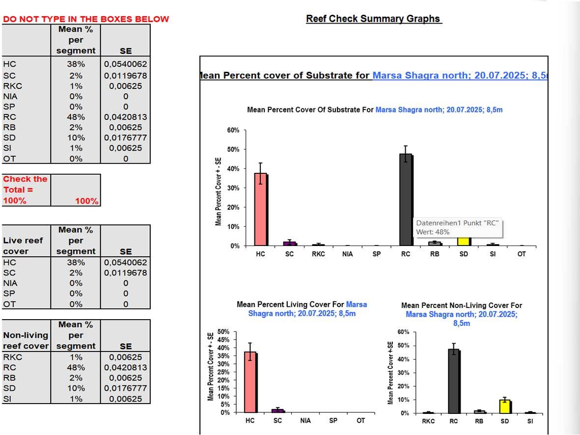 Reef Check data provided a foretaste: The fourth Global Coral Bleaching Event (2023–2024) had also taken its toll on our survey sites.